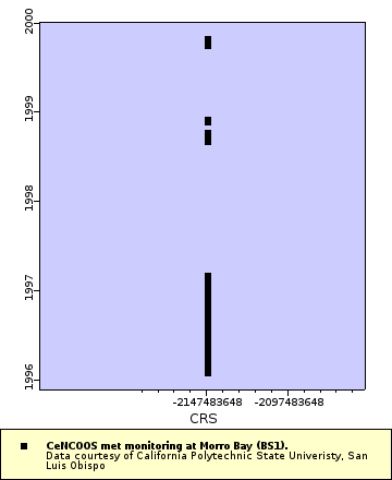 Map of Distinct Data